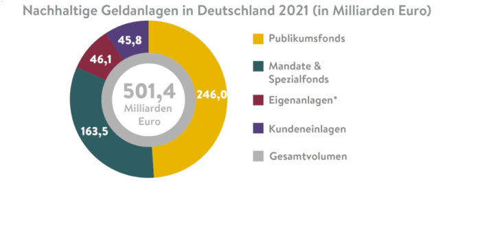 Quelle: Forum Nachhaltige Geldanlagen