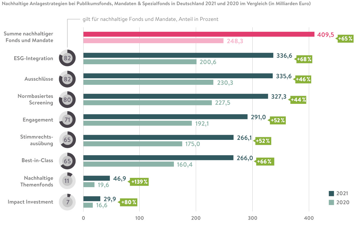 Nachhaltige Anlagestrategien von Fonds und Mandaten
