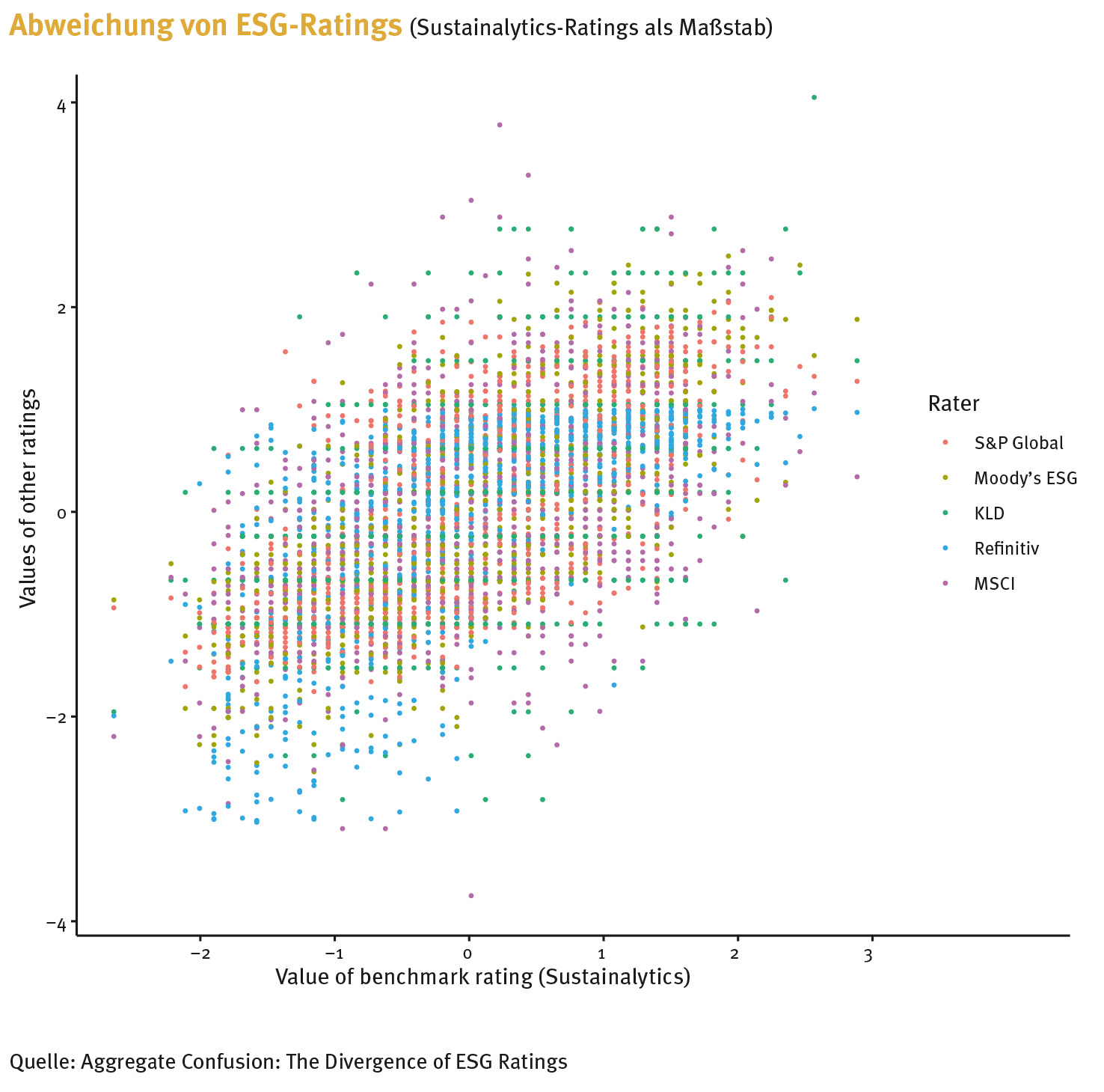 Die ESG-Ratings verschiedener Agenturen unterscheiden sich (noch) stark voneinander.