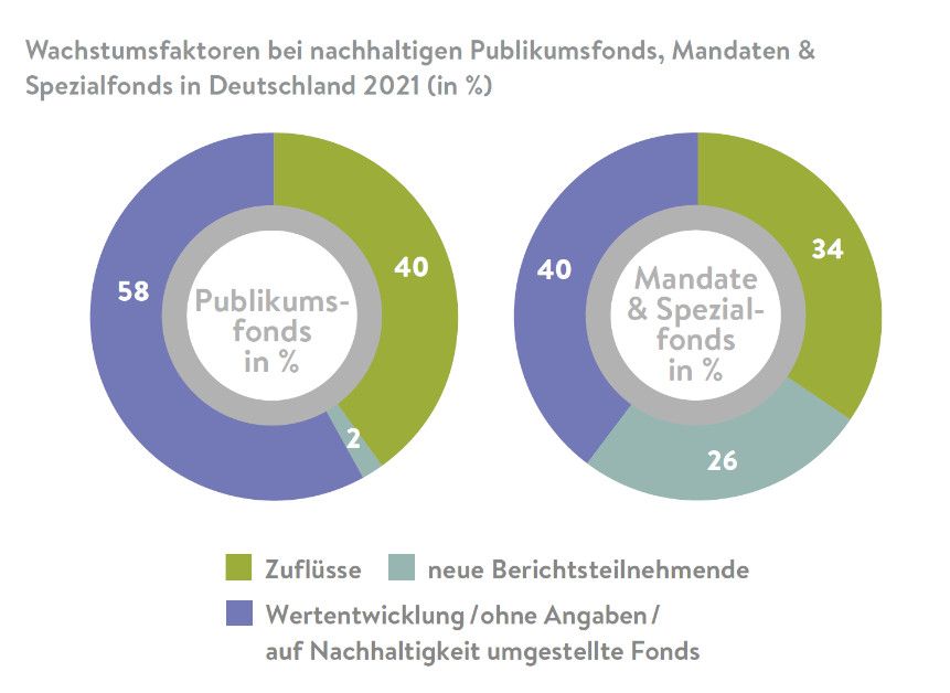 Nachhaltige Publikumsfonds und Mandate Wachstumsfaktoren