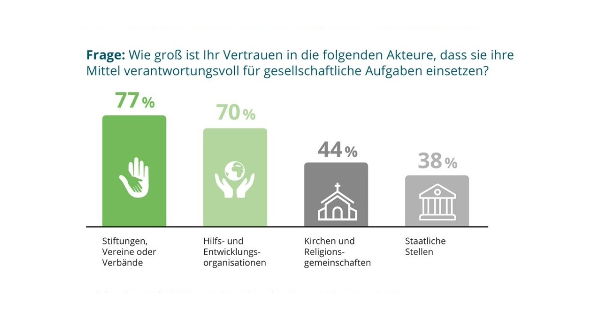 Gemeinnützige Organisationen setzen ihre Mittel in den Augen der Deutschen am verantwortungsvollsten ein. Grafik: Child Invest Foundation